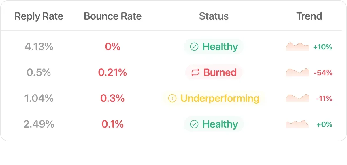Burn detection performance table